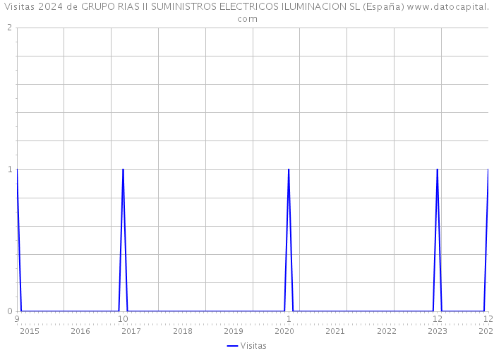 Visitas 2024 de GRUPO RIAS II SUMINISTROS ELECTRICOS ILUMINACION SL (España) 