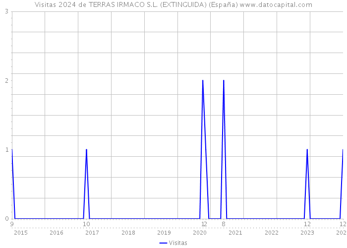 Visitas 2024 de TERRAS IRMACO S.L. (EXTINGUIDA) (España) 