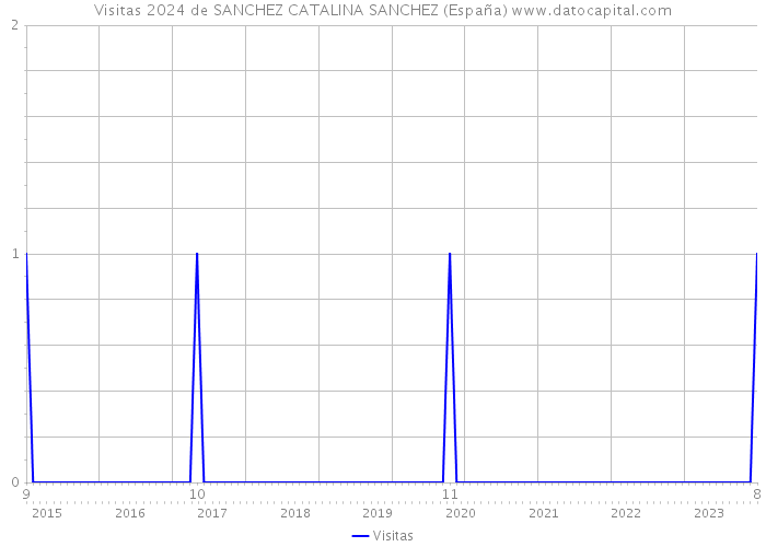 Visitas 2024 de SANCHEZ CATALINA SANCHEZ (España) 