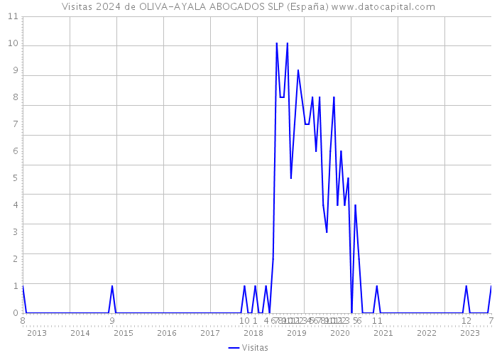 Visitas 2024 de OLIVA-AYALA ABOGADOS SLP (España) 