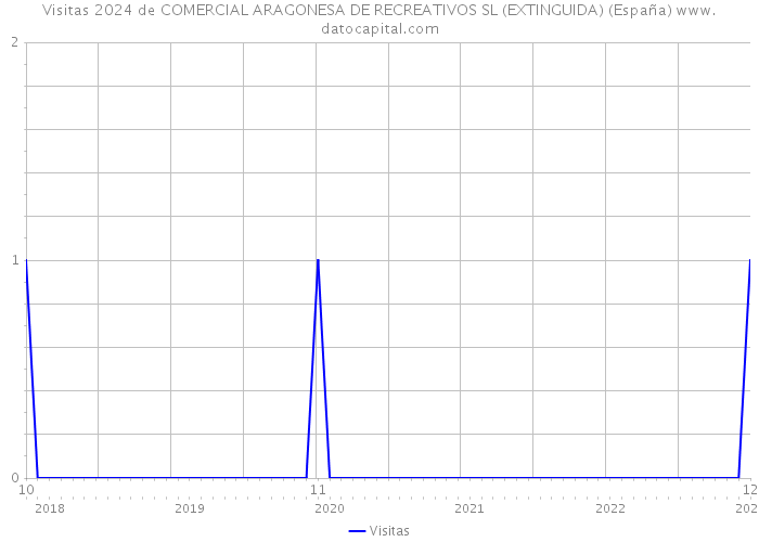 Visitas 2024 de COMERCIAL ARAGONESA DE RECREATIVOS SL (EXTINGUIDA) (España) 
