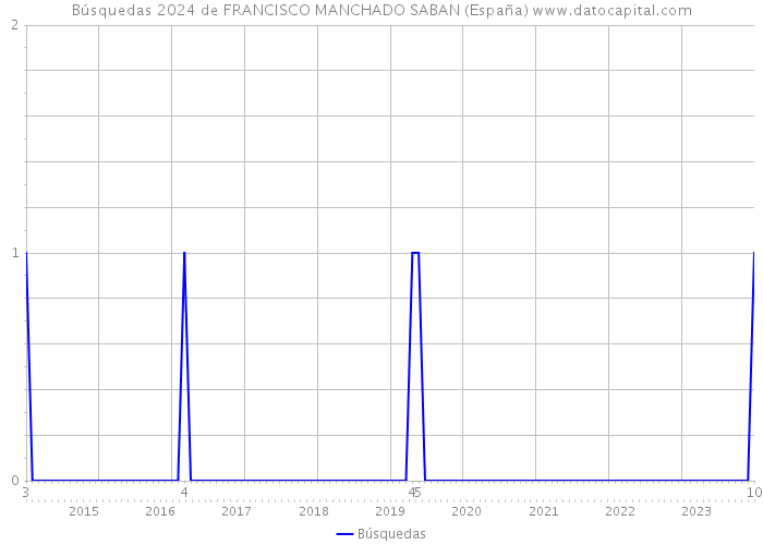 Búsquedas 2024 de FRANCISCO MANCHADO SABAN (España) 
