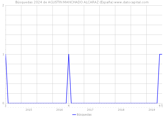 Búsquedas 2024 de AGUSTIN MANCHADO ALCARAZ (España) 