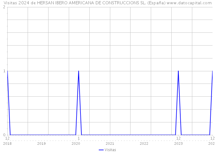 Visitas 2024 de HERSAN IBERO AMERICANA DE CONSTRUCCIONS SL. (España) 