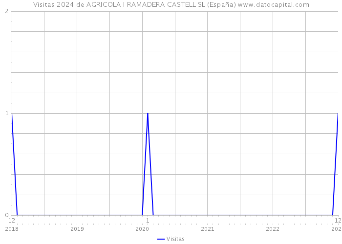 Visitas 2024 de AGRICOLA I RAMADERA CASTELL SL (España) 