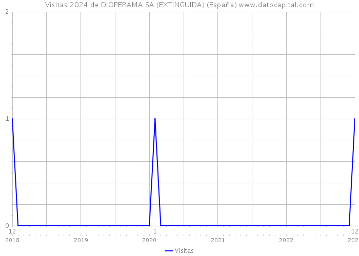 Visitas 2024 de DIOPERAMA SA (EXTINGUIDA) (España) 