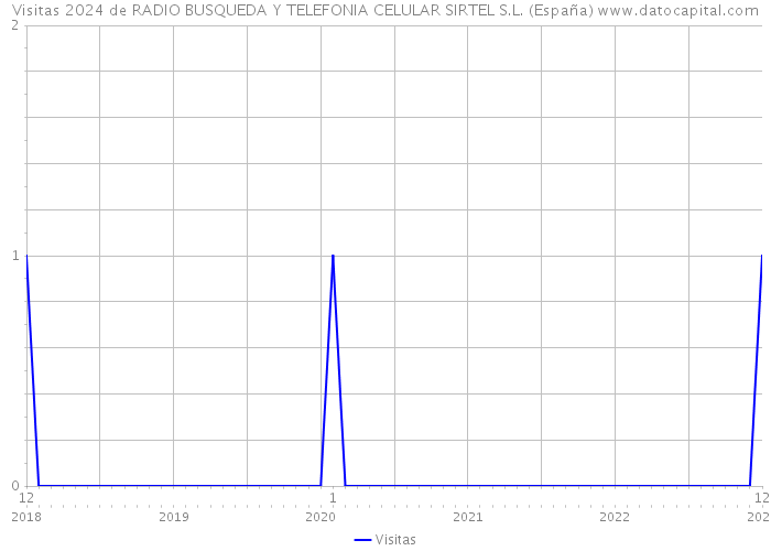 Visitas 2024 de RADIO BUSQUEDA Y TELEFONIA CELULAR SIRTEL S.L. (España) 
