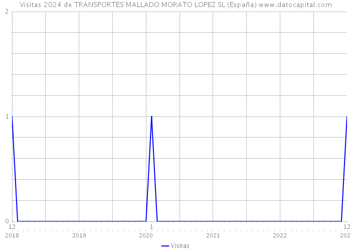 Visitas 2024 de TRANSPORTES MALLADO MORATO LOPEZ SL (España) 