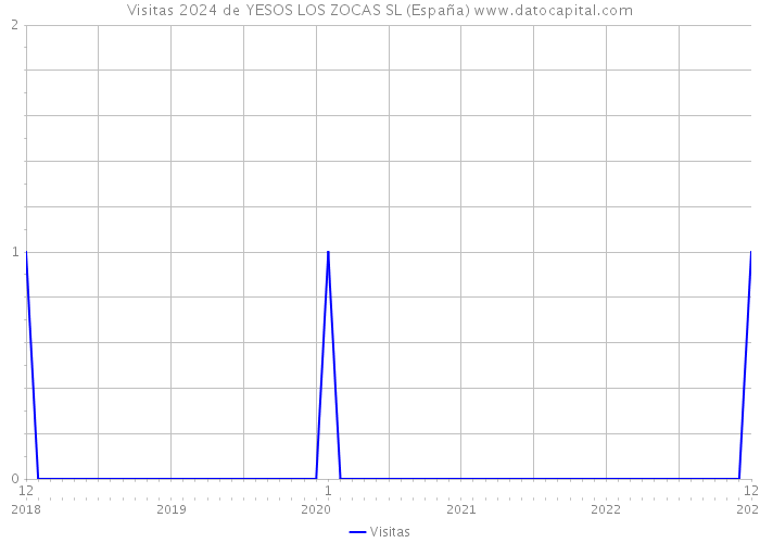 Visitas 2024 de YESOS LOS ZOCAS SL (España) 