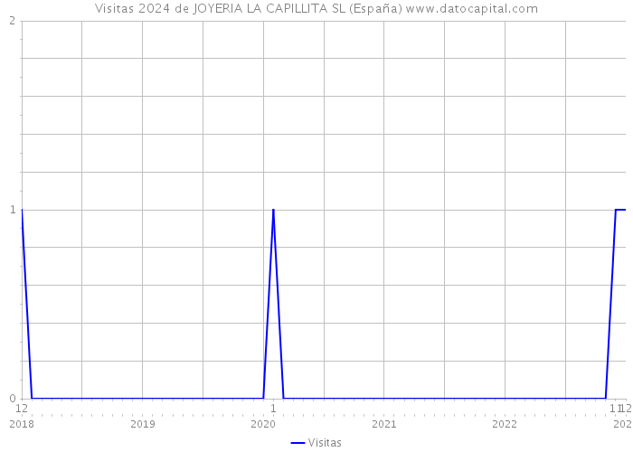 Visitas 2024 de JOYERIA LA CAPILLITA SL (España) 