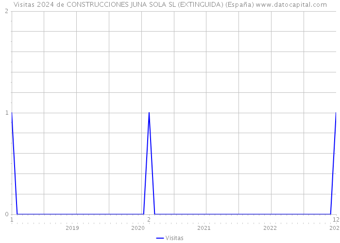 Visitas 2024 de CONSTRUCCIONES JUNA SOLA SL (EXTINGUIDA) (España) 