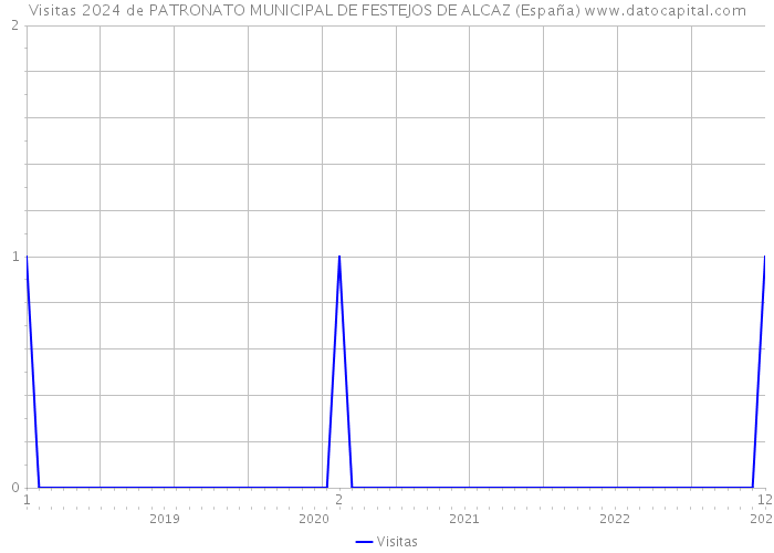 Visitas 2024 de PATRONATO MUNICIPAL DE FESTEJOS DE ALCAZ (España) 