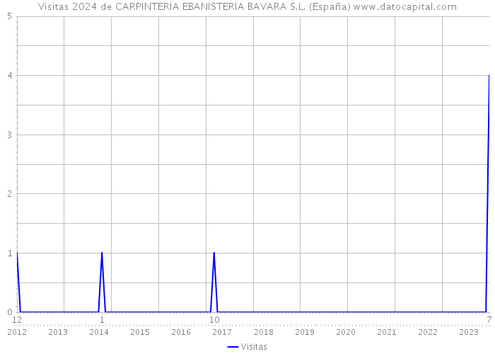 Visitas 2024 de CARPINTERIA EBANISTERIA BAVARA S.L. (España) 