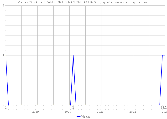 Visitas 2024 de TRANSPORTES RAMON PACHA S.L (España) 