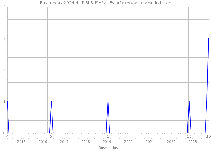 Búsquedas 2024 de BIBI BUSHRA (España) 