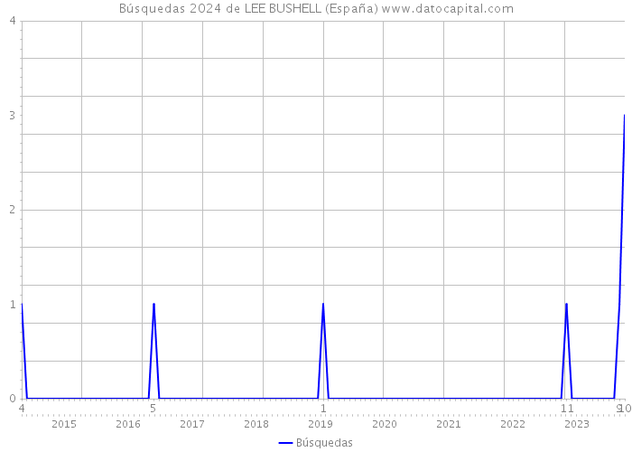 Búsquedas 2024 de LEE BUSHELL (España) 