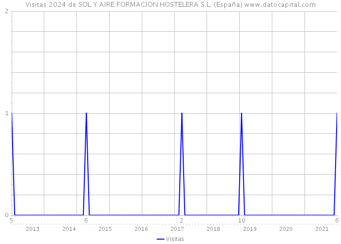 Visitas 2024 de SOL Y AIRE FORMACION HOSTELERA S.L. (España) 
