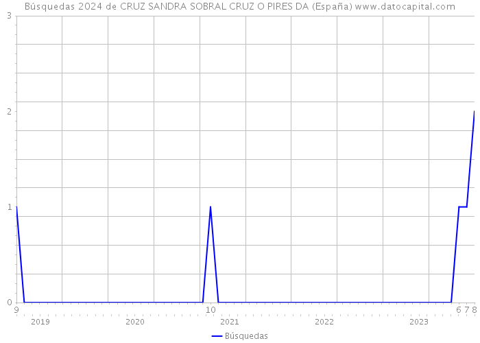 Búsquedas 2024 de CRUZ SANDRA SOBRAL CRUZ O PIRES DA (España) 