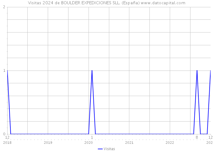 Visitas 2024 de BOULDER EXPEDICIONES SLL. (España) 