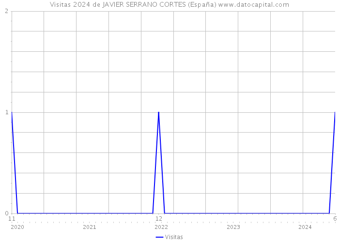 Visitas 2024 de JAVIER SERRANO CORTES (España) 