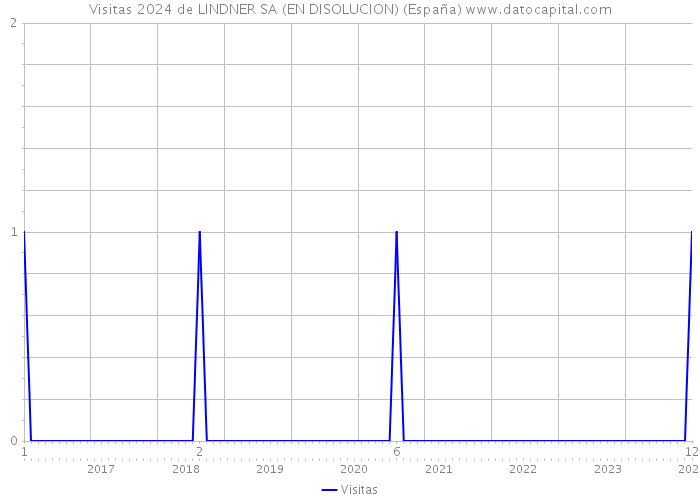 Visitas 2024 de LINDNER SA (EN DISOLUCION) (España) 