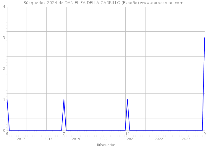 Búsquedas 2024 de DANIEL FAIDELLA CARRILLO (España) 