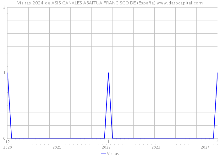 Visitas 2024 de ASIS CANALES ABAITUA FRANCISCO DE (España) 