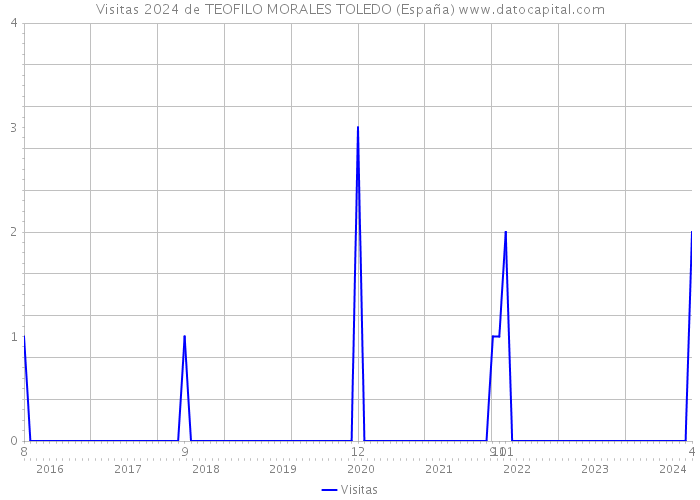 Visitas 2024 de TEOFILO MORALES TOLEDO (España) 