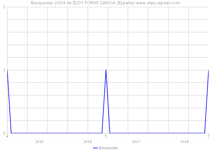 Búsquedas 2024 de ELOY FORNS GARCIA (España) 