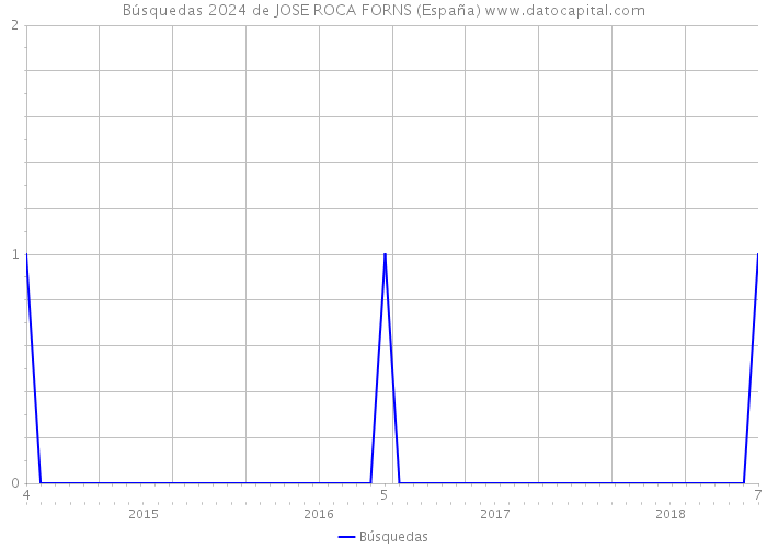 Búsquedas 2024 de JOSE ROCA FORNS (España) 