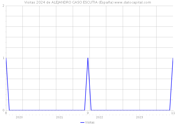 Visitas 2024 de ALEJANDRO GASO ESCUTIA (España) 