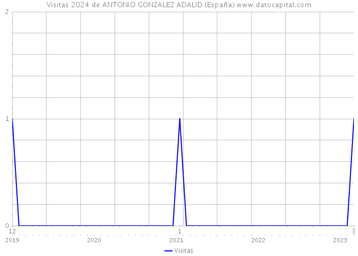 Visitas 2024 de ANTONIO GONZALEZ ADALID (España) 