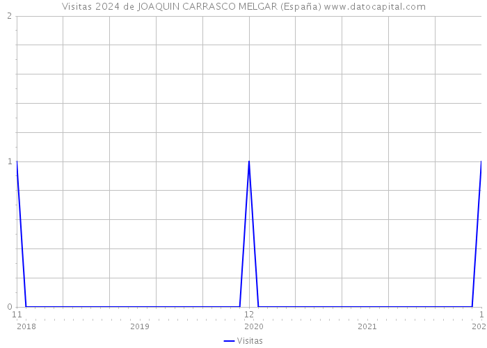 Visitas 2024 de JOAQUIN CARRASCO MELGAR (España) 