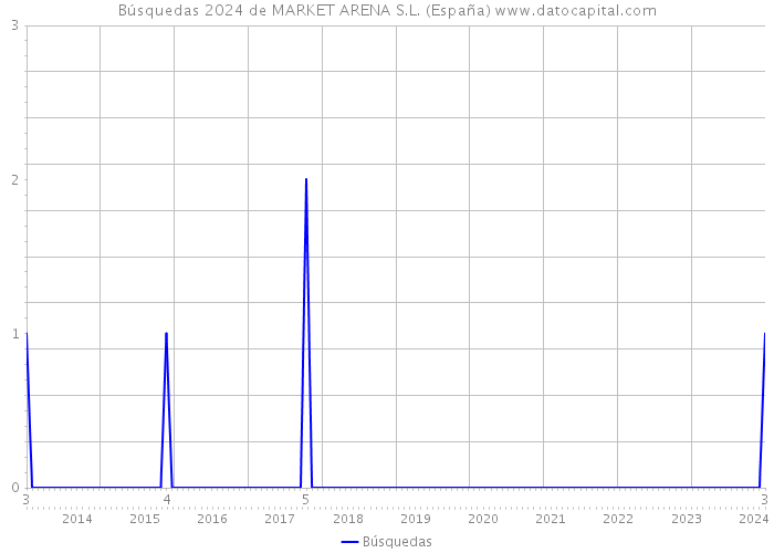 Búsquedas 2024 de MARKET ARENA S.L. (España) 