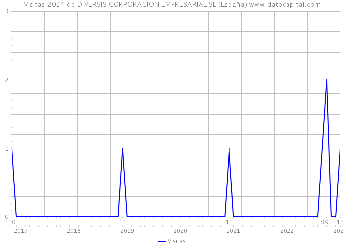 Visitas 2024 de DIVERSIS CORPORACION EMPRESARIAL SL (España) 