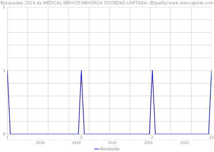 Búsquedas 2024 de MEDICAL SERVICE MENORCA SOCIEDAD LIMITADA. (España) 