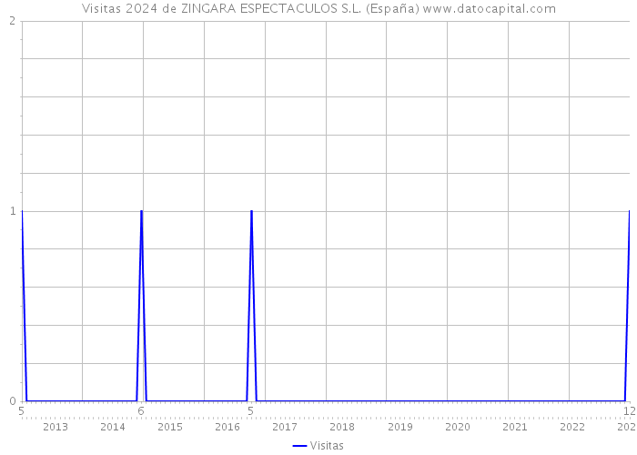 Visitas 2024 de ZINGARA ESPECTACULOS S.L. (España) 