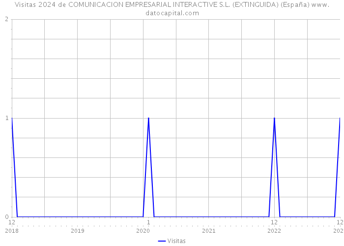 Visitas 2024 de COMUNICACION EMPRESARIAL INTERACTIVE S.L. (EXTINGUIDA) (España) 
