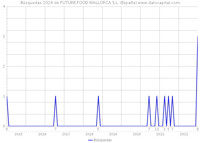 Búsquedas 2024 de FUTURE FOOD MALLORCA S.L. (España) 