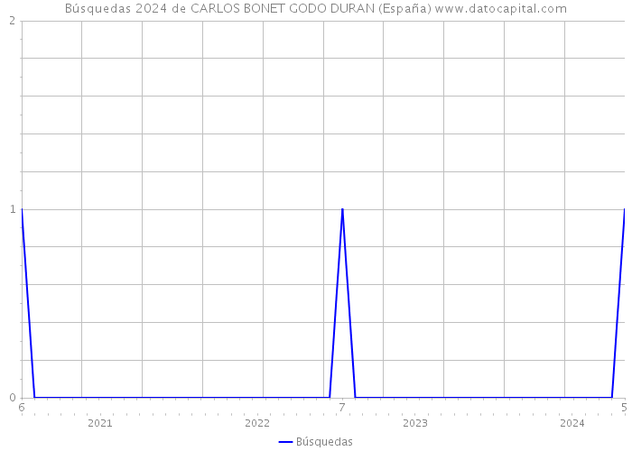 Búsquedas 2024 de CARLOS BONET GODO DURAN (España) 