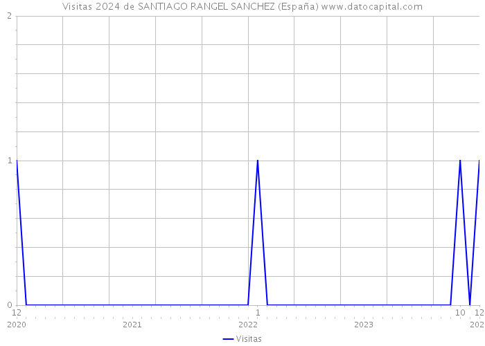 Visitas 2024 de SANTIAGO RANGEL SANCHEZ (España) 