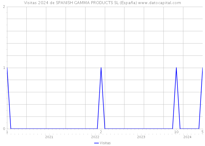 Visitas 2024 de SPANISH GAMMA PRODUCTS SL (España) 