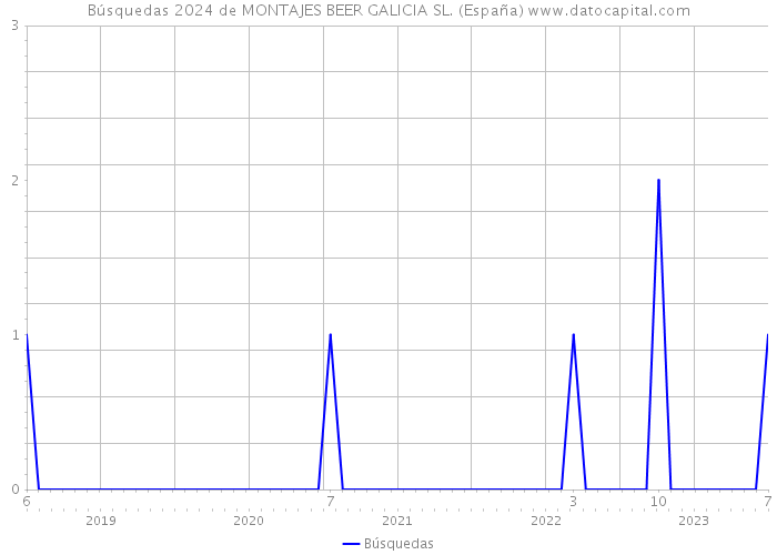 Búsquedas 2024 de MONTAJES BEER GALICIA SL. (España) 