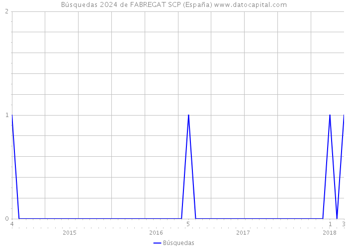 Búsquedas 2024 de FABREGAT SCP (España) 