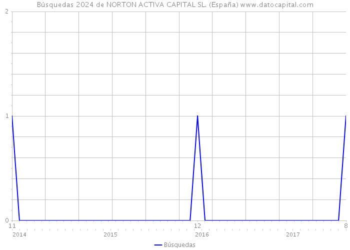 Búsquedas 2024 de NORTON ACTIVA CAPITAL SL. (España) 