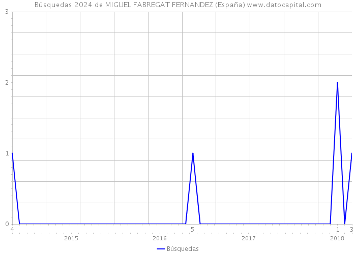 Búsquedas 2024 de MIGUEL FABREGAT FERNANDEZ (España) 