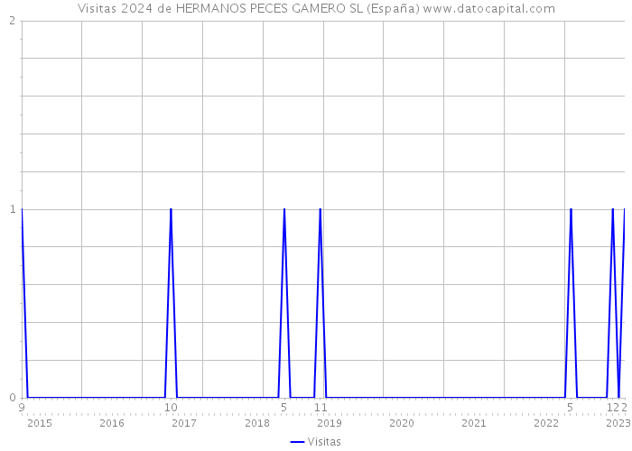 Visitas 2024 de HERMANOS PECES GAMERO SL (España) 