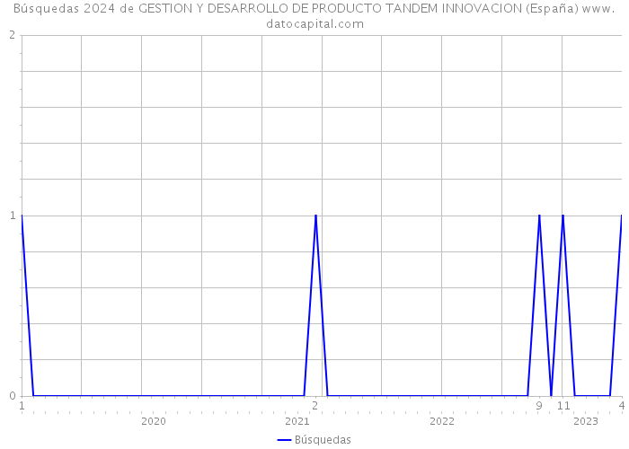 Búsquedas 2024 de GESTION Y DESARROLLO DE PRODUCTO TANDEM INNOVACION (España) 