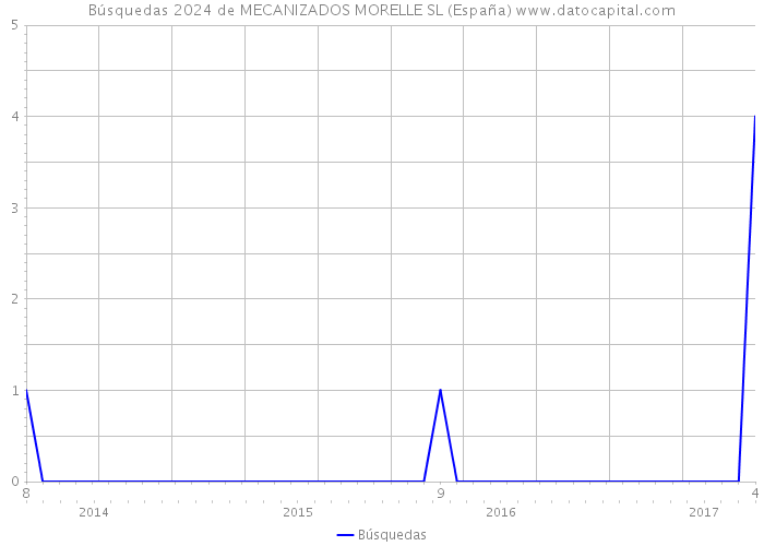 Búsquedas 2024 de MECANIZADOS MORELLE SL (España) 