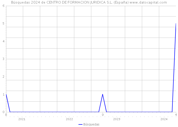 Búsquedas 2024 de CENTRO DE FORMACION JURIDICA S.L. (España) 